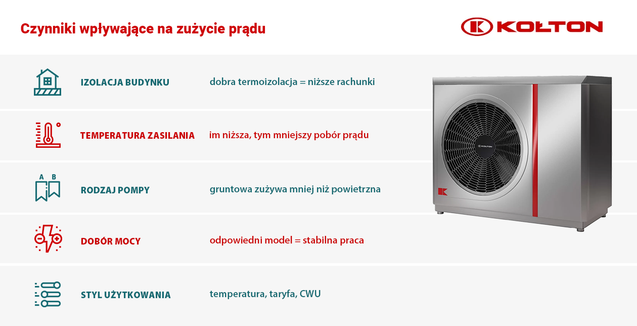 Czynniki zużycia prądu przez pompę ciepła